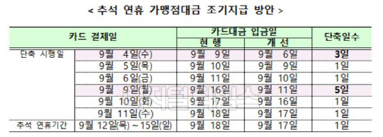 추석 연휴 가맹점대금 조기지급 방안. 금융위원회 제공.